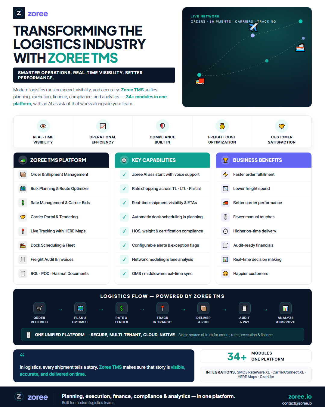 Zoree TMS at a glance — platform modules, key capabilities, business benefits, and the end-to-end logistics flow